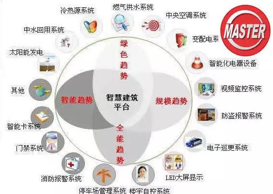 智能建筑17大主要弱電子系統(tǒng)解析——瑪斯特智能化解決方案
